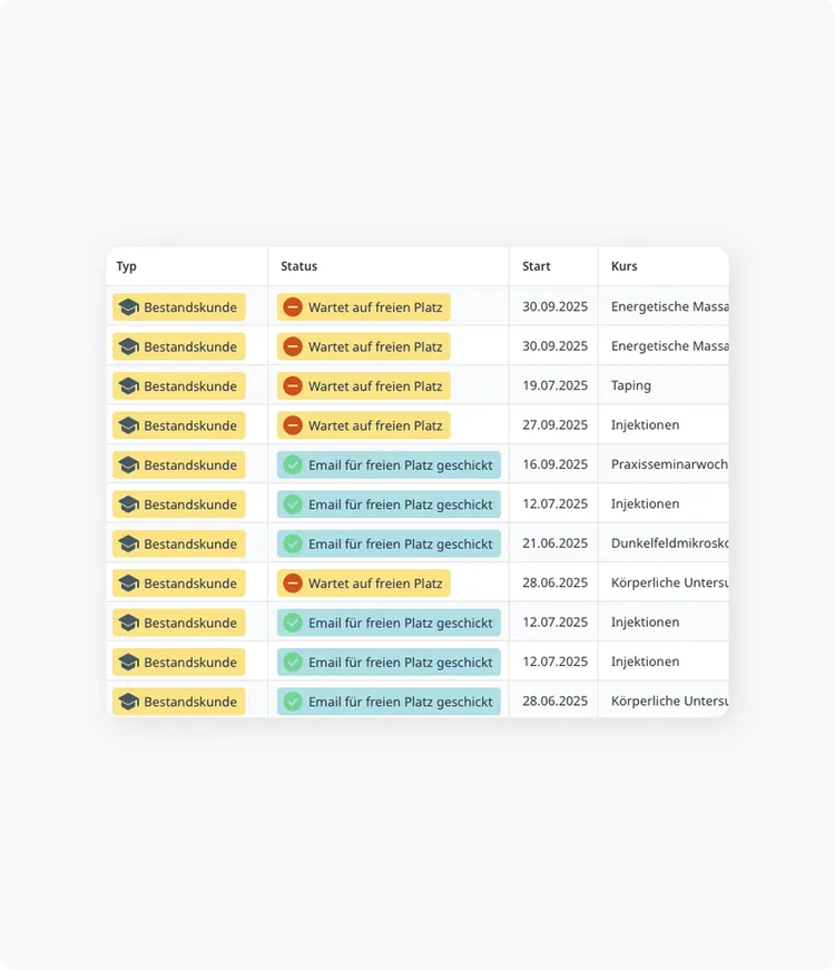 A table displays course information. Columns are Type, Status, Start, and Course. All entries are 'Bestandskunde'. Status varies between 'Wartet auf freien Platz' and 'Email für freien Platz geschickt'. Start dates range from 21.06.2025 to 30.09.2025. Courses are Energetic Massage, Taping, Injections, Darkfield Microscopy, Physical Examination, and Practical Seminar Weeks.